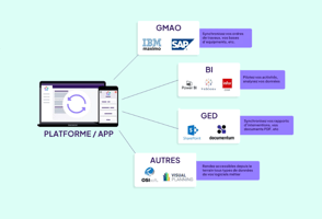 Comment Causeway Ermeo simplifie l’intégration GMAO ?